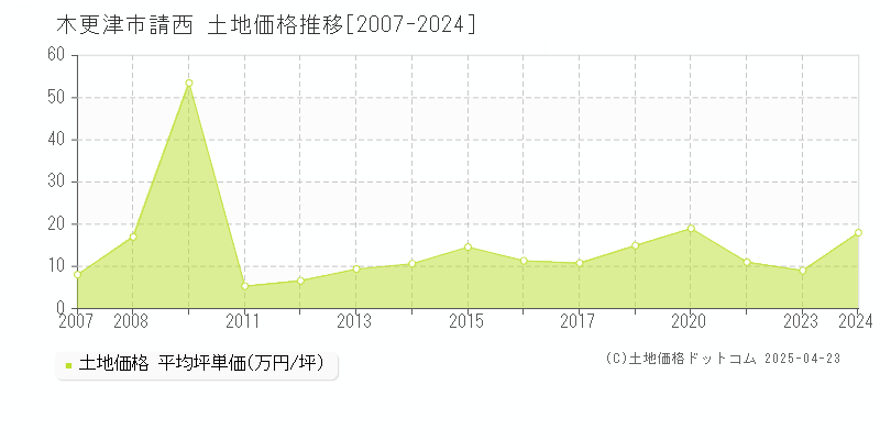 木更津市請西の土地価格推移グラフ 