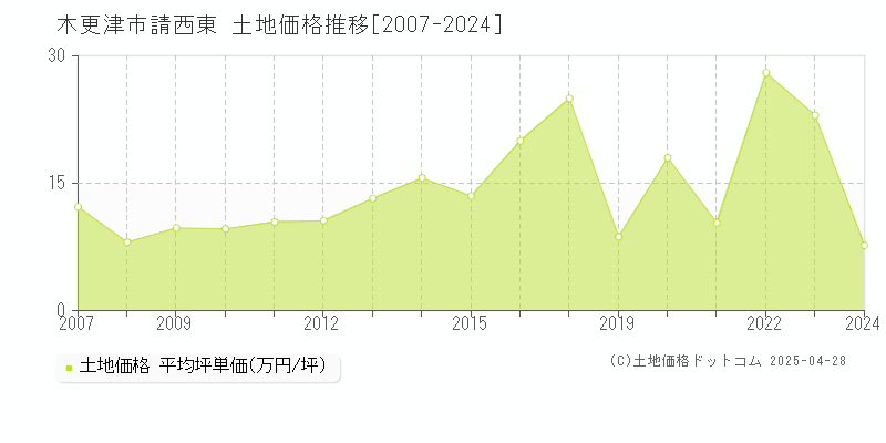 木更津市請西東の土地価格推移グラフ 