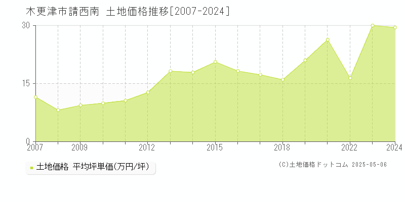 木更津市請西南の土地価格推移グラフ 