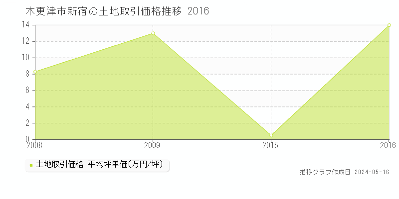 木更津市新宿の土地価格推移グラフ 