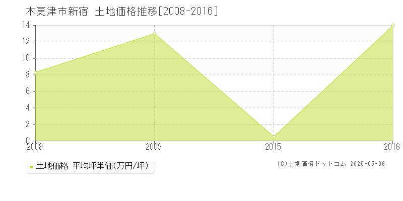 新宿(木更津市)の土地価格推移グラフ(坪単価)[2008-2016年]