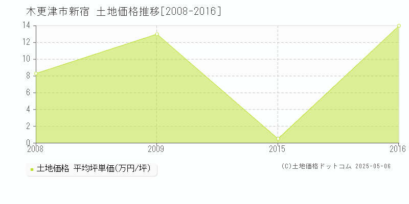 木更津市新宿の土地価格推移グラフ 