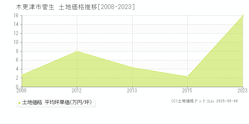 菅生(木更津市)の土地価格推移グラフ(坪単価)[2008-2023年]