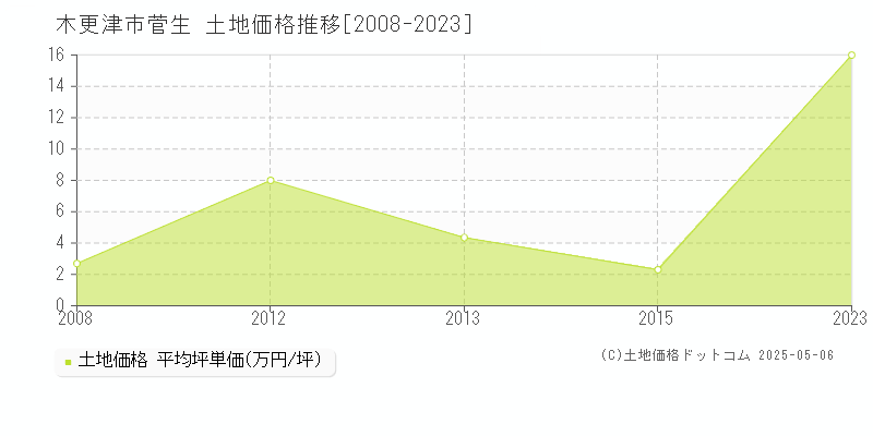 木更津市菅生の土地価格推移グラフ 