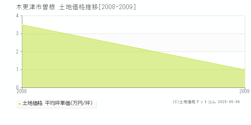 曽根(木更津市)の土地価格推移グラフ(坪単価)[2008-2009年]