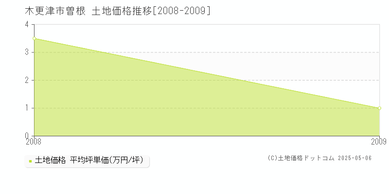 木更津市曽根の土地価格推移グラフ 