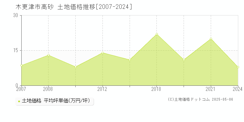 高砂(木更津市)の土地価格推移グラフ(坪単価)[2007-2024年]