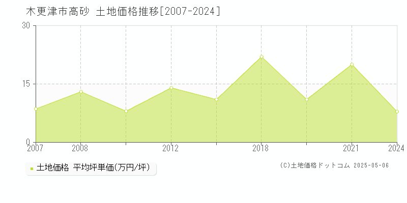 木更津市高砂の土地取引事例推移グラフ 