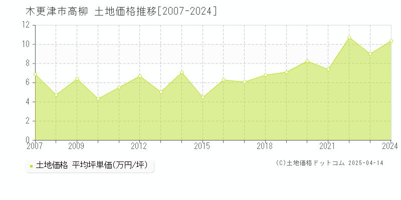 木更津市高柳の土地価格推移グラフ 