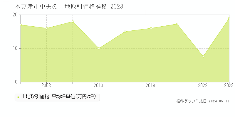 木更津市中央の土地取引事例推移グラフ 