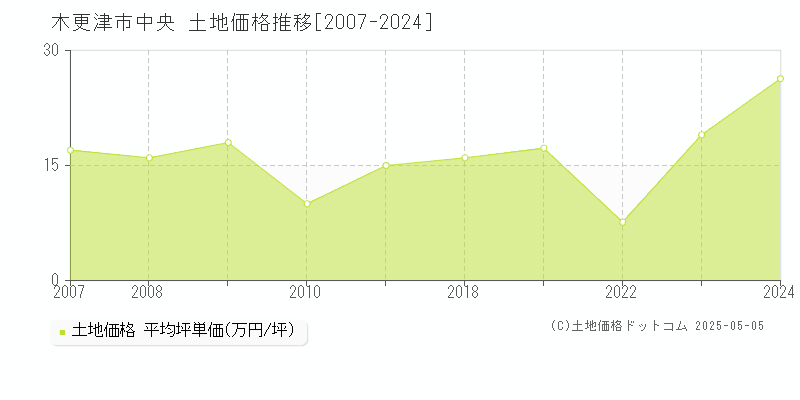 中央(木更津市)の土地価格推移グラフ(坪単価)[2007-2024年]