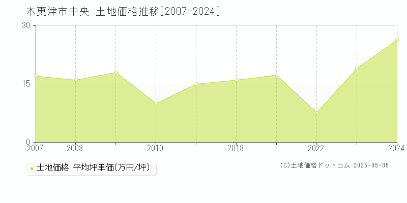 木更津市中央の土地取引事例推移グラフ 