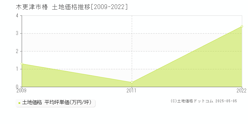 椿(木更津市)の土地価格推移グラフ(坪単価)[2009-2022年]