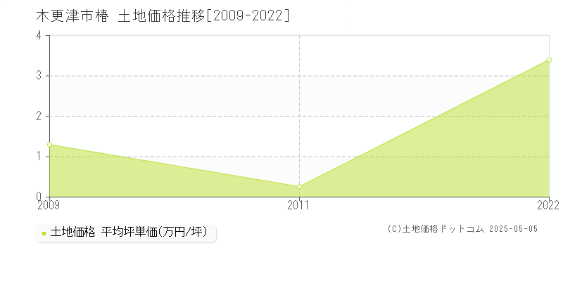 木更津市椿の土地価格推移グラフ 