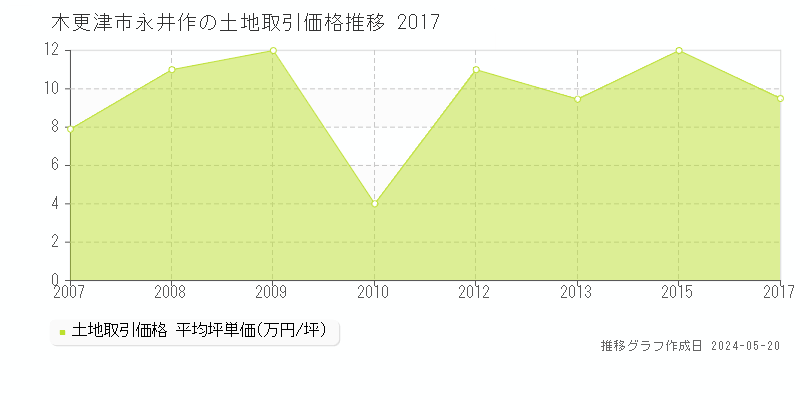 木更津市永井作の土地価格推移グラフ 