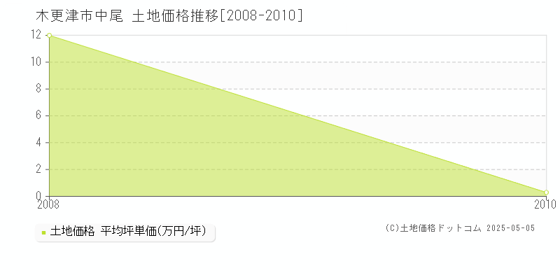 木更津市中尾の土地価格推移グラフ 