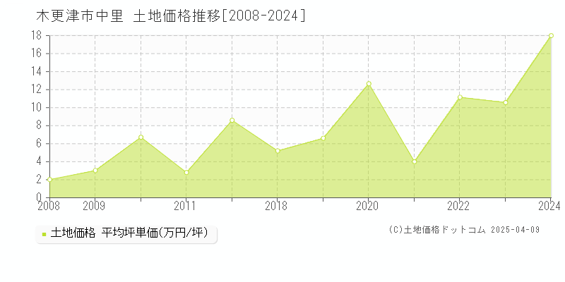 木更津市中里の土地取引価格推移グラフ 