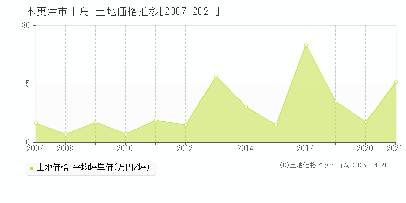 木更津市中島の土地価格推移グラフ 