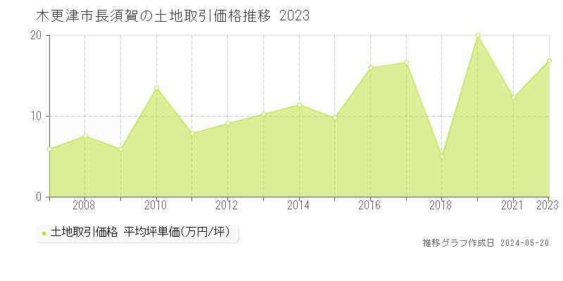 木更津市長須賀の土地価格推移グラフ 