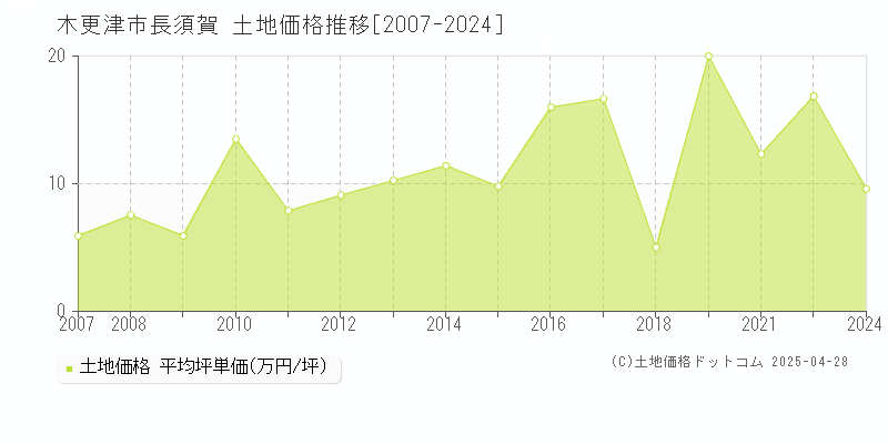 木更津市長須賀の土地価格推移グラフ 