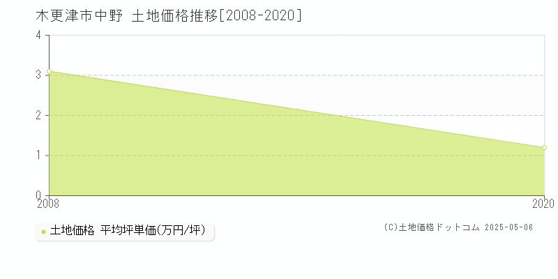 中野(木更津市)の土地価格推移グラフ(坪単価)[2008-2020年]