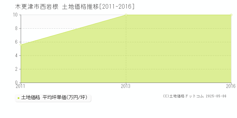 西岩根(木更津市)の土地価格推移グラフ(坪単価)[2011-2016年]