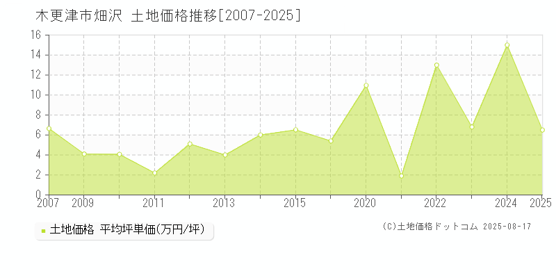 畑沢(木更津市)の土地価格推移グラフ(坪単価)[2007-2025年]