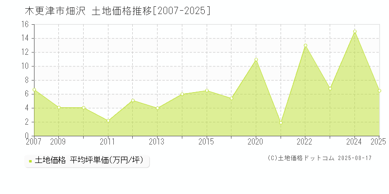 木更津市畑沢の土地取引事例推移グラフ 