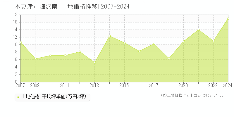 木更津市畑沢南の土地価格推移グラフ 