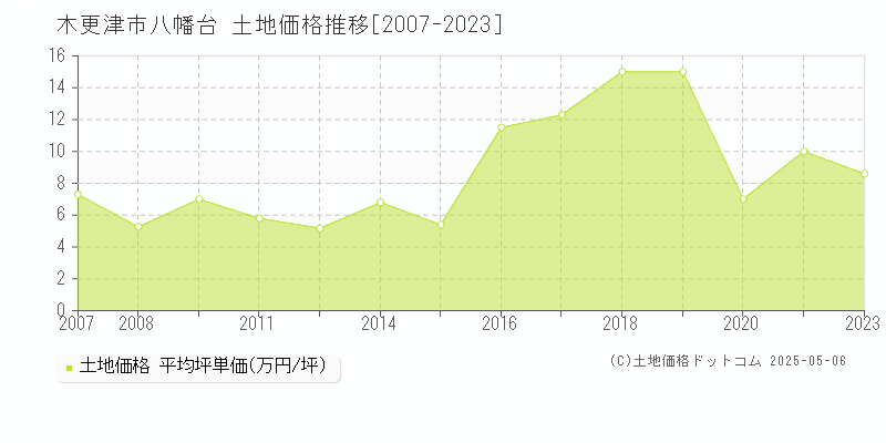 八幡台(木更津市)の土地価格推移グラフ(坪単価)[2007-2023年]