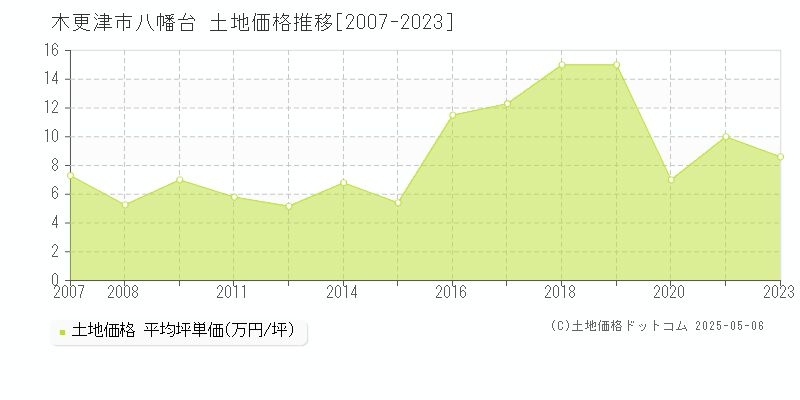 木更津市八幡台の土地価格推移グラフ 