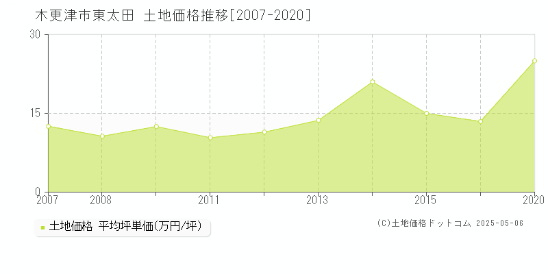 東太田(木更津市)の土地価格推移グラフ(坪単価)[2007-2020年]
