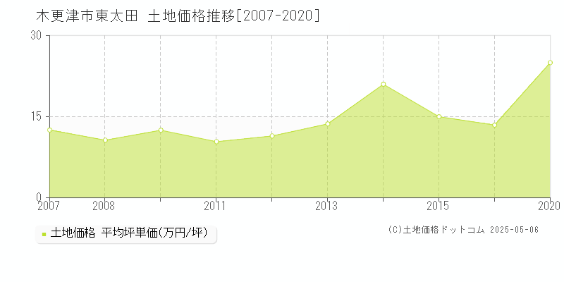 木更津市東太田の土地価格推移グラフ 