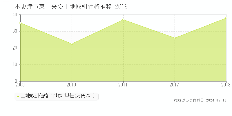 木更津市東中央の土地取引事例推移グラフ 