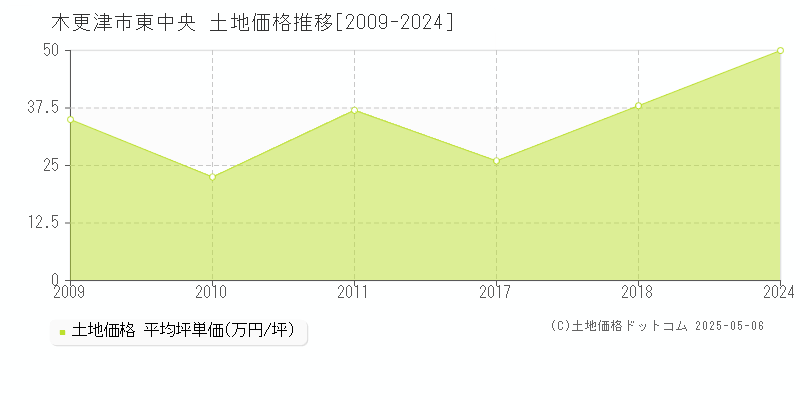 東中央(木更津市)の土地価格推移グラフ(坪単価)[2009-2024年]
