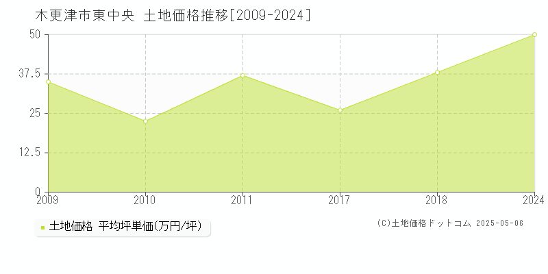 木更津市東中央の土地価格推移グラフ 