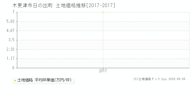 日の出町(木更津市)の土地価格推移グラフ(坪単価)[2017-2017年]