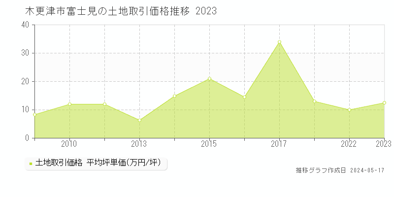 木更津市富士見の土地価格推移グラフ 