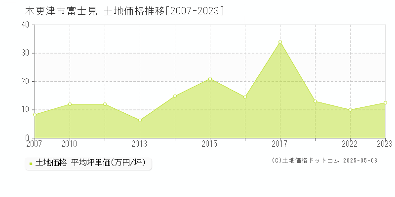 富士見(木更津市)の土地価格推移グラフ(坪単価)[2007-2023年]