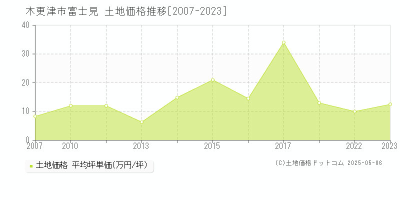 木更津市富士見の土地価格推移グラフ 