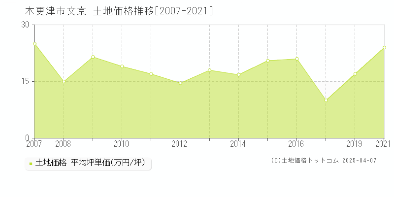 木更津市文京の土地取引事例推移グラフ 