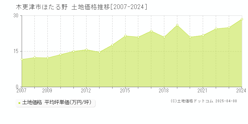 木更津市ほたる野の土地価格推移グラフ 