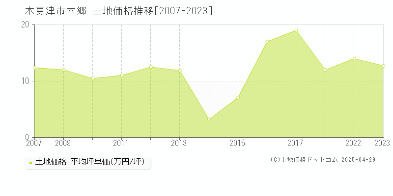 木更津市本郷の土地価格推移グラフ 