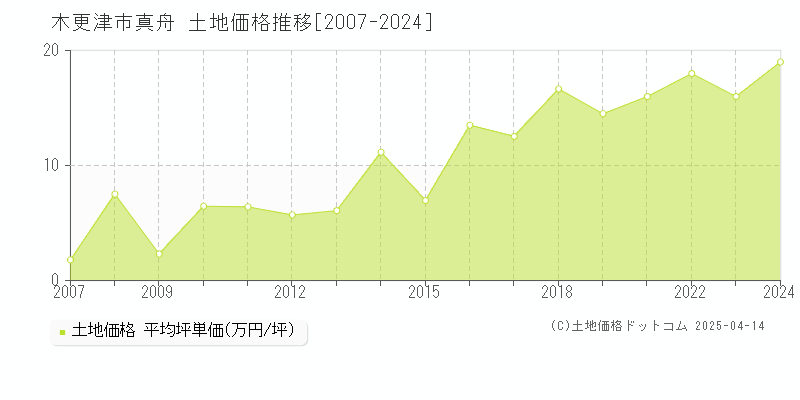 木更津市真舟の土地価格推移グラフ 