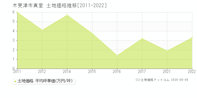 真里(木更津市)の土地価格推移グラフ(坪単価)[2011-2022年]