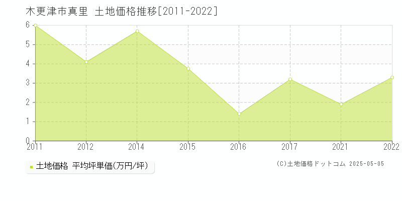 木更津市真里の土地価格推移グラフ 