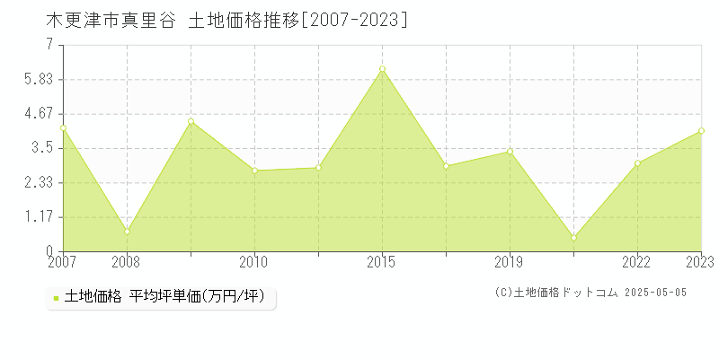真里谷(木更津市)の土地価格推移グラフ(坪単価)[2007-2023年]