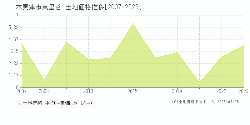 木更津市真里谷の土地価格推移グラフ 