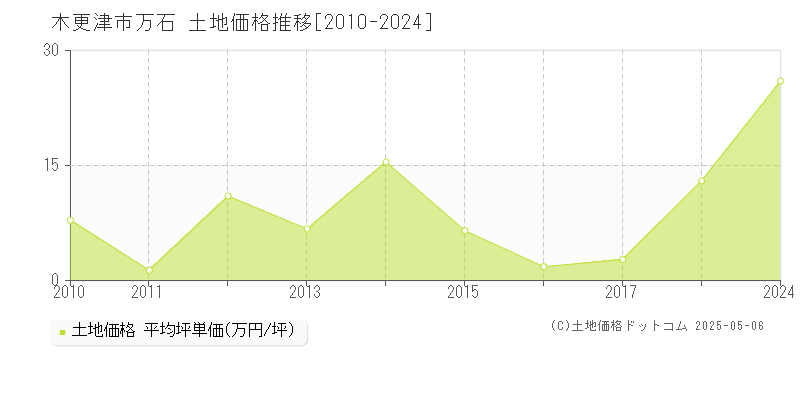 万石(木更津市)の土地価格推移グラフ(坪単価)[2010-2024年]