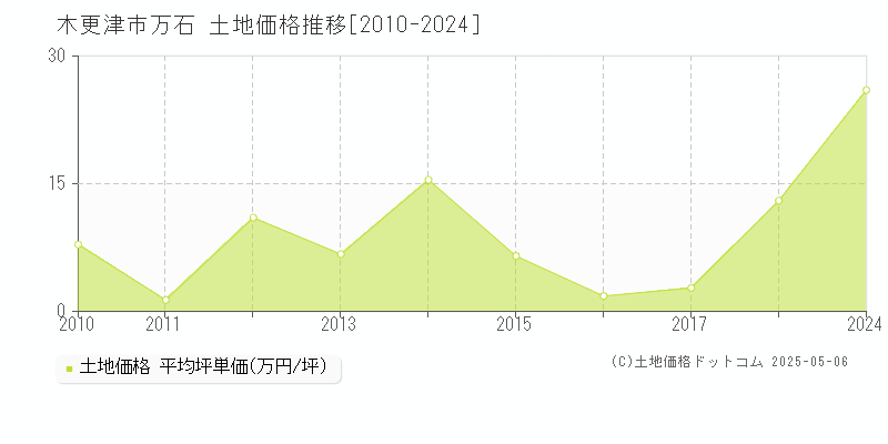 木更津市万石の土地価格推移グラフ 